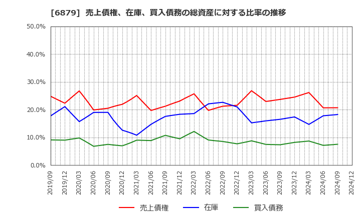 6879 (株)ＩＭＡＧＩＣＡ　ＧＲＯＵＰ: 売上債権、在庫、買入債務の総資産に対する比率の推移