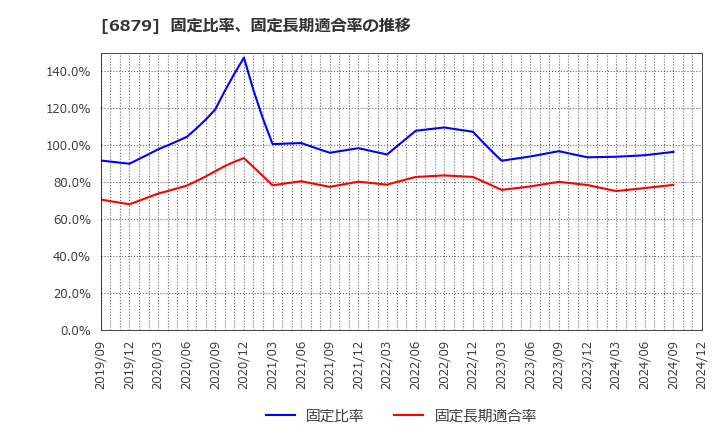 6879 (株)ＩＭＡＧＩＣＡ　ＧＲＯＵＰ: 固定比率、固定長期適合率の推移