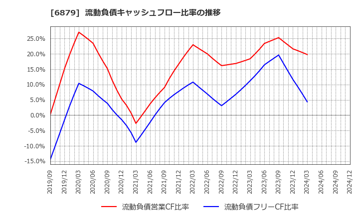 6879 (株)ＩＭＡＧＩＣＡ　ＧＲＯＵＰ: 流動負債キャッシュフロー比率の推移
