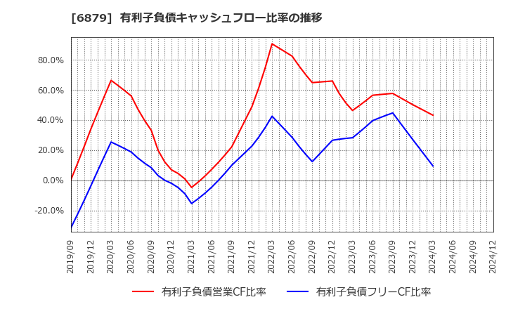 6879 (株)ＩＭＡＧＩＣＡ　ＧＲＯＵＰ: 有利子負債キャッシュフロー比率の推移