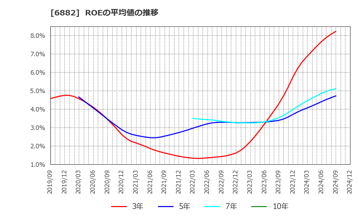 6882 (株)三社電機製作所: ROEの平均値の推移