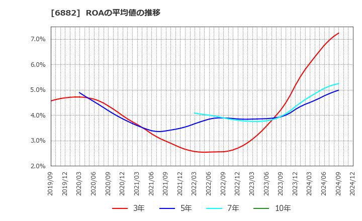 6882 (株)三社電機製作所: ROAの平均値の推移