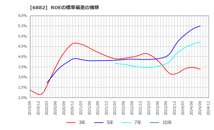 6882 (株)三社電機製作所: ROEの標準偏差の推移