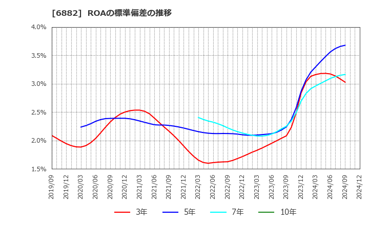 6882 (株)三社電機製作所: ROAの標準偏差の推移