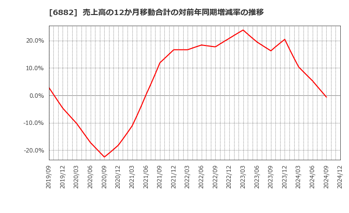 6882 (株)三社電機製作所: 売上高の12か月移動合計の対前年同期増減率の推移