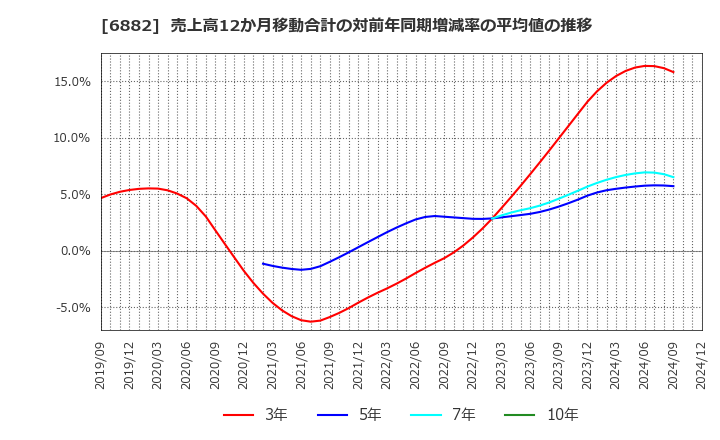 6882 (株)三社電機製作所: 売上高12か月移動合計の対前年同期増減率の平均値の推移