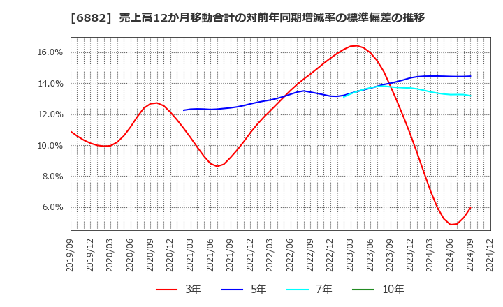 6882 (株)三社電機製作所: 売上高12か月移動合計の対前年同期増減率の標準偏差の推移