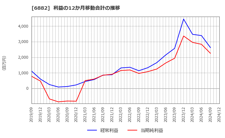 6882 (株)三社電機製作所: 利益の12か月移動合計の推移