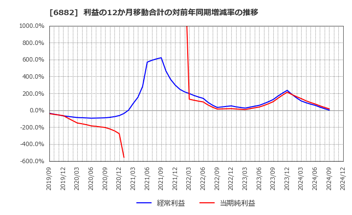 6882 (株)三社電機製作所: 利益の12か月移動合計の対前年同期増減率の推移