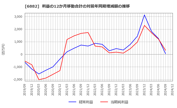 6882 (株)三社電機製作所: 利益の12か月移動合計の対前年同期増減額の推移