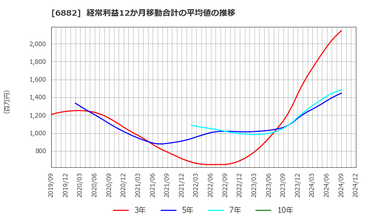 6882 (株)三社電機製作所: 経常利益12か月移動合計の平均値の推移