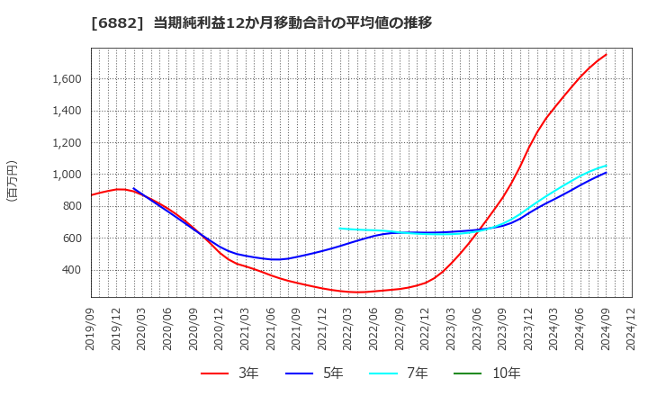 6882 (株)三社電機製作所: 当期純利益12か月移動合計の平均値の推移