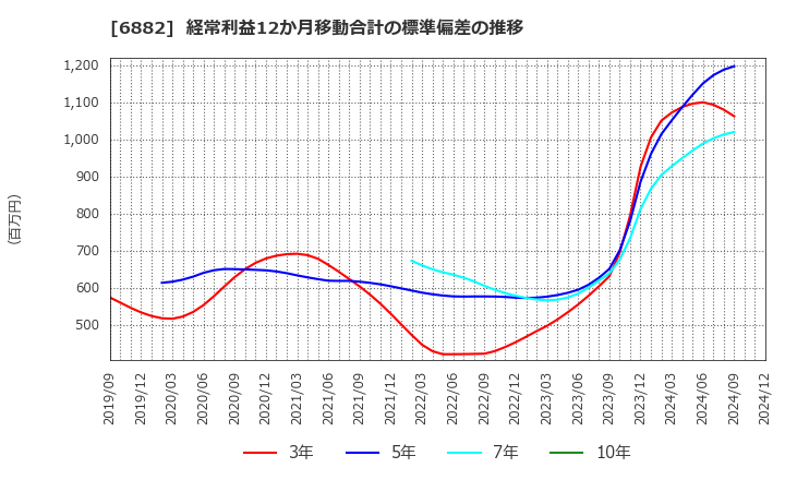 6882 (株)三社電機製作所: 経常利益12か月移動合計の標準偏差の推移