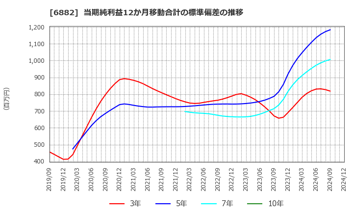 6882 (株)三社電機製作所: 当期純利益12か月移動合計の標準偏差の推移