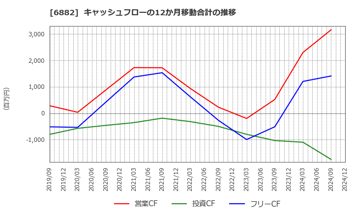 6882 (株)三社電機製作所: キャッシュフローの12か月移動合計の推移