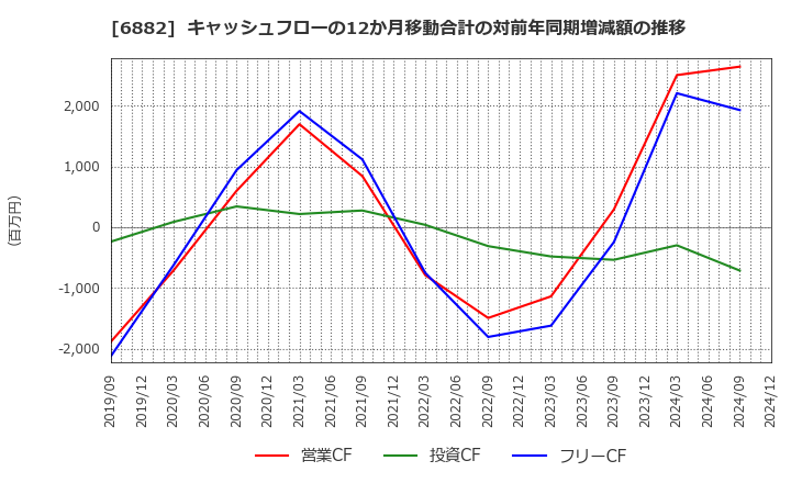 6882 (株)三社電機製作所: キャッシュフローの12か月移動合計の対前年同期増減額の推移