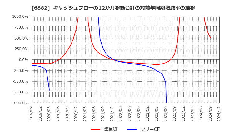 6882 (株)三社電機製作所: キャッシュフローの12か月移動合計の対前年同期増減率の推移