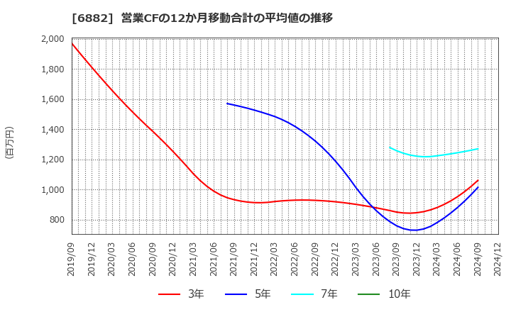 6882 (株)三社電機製作所: 営業CFの12か月移動合計の平均値の推移