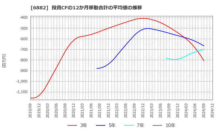 6882 (株)三社電機製作所: 投資CFの12か月移動合計の平均値の推移