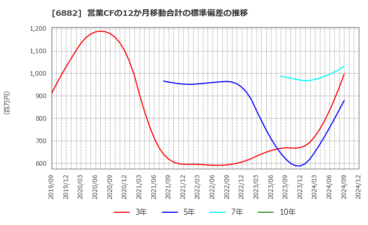 6882 (株)三社電機製作所: 営業CFの12か月移動合計の標準偏差の推移