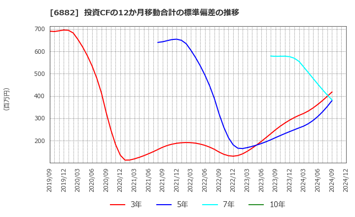 6882 (株)三社電機製作所: 投資CFの12か月移動合計の標準偏差の推移