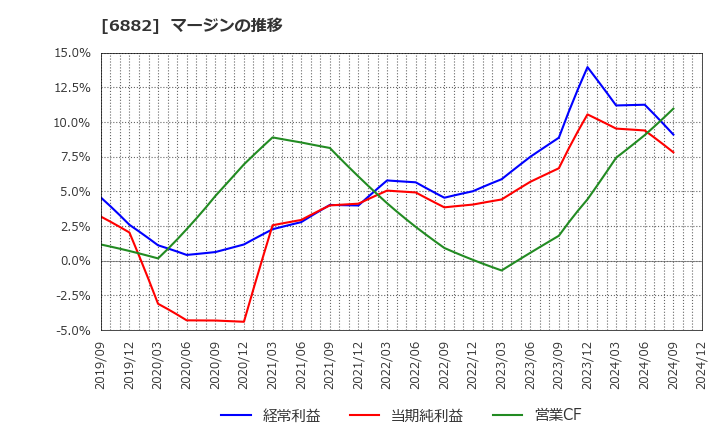 6882 (株)三社電機製作所: マージンの推移