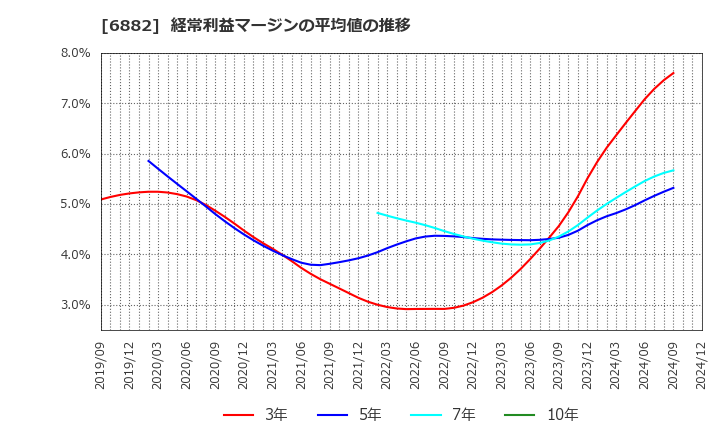 6882 (株)三社電機製作所: 経常利益マージンの平均値の推移