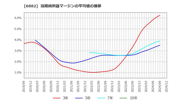 6882 (株)三社電機製作所: 当期純利益マージンの平均値の推移