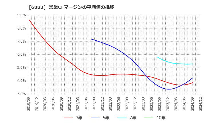 6882 (株)三社電機製作所: 営業CFマージンの平均値の推移