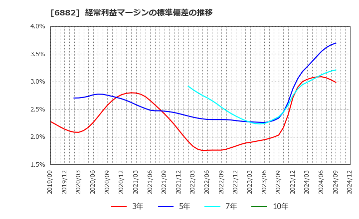 6882 (株)三社電機製作所: 経常利益マージンの標準偏差の推移