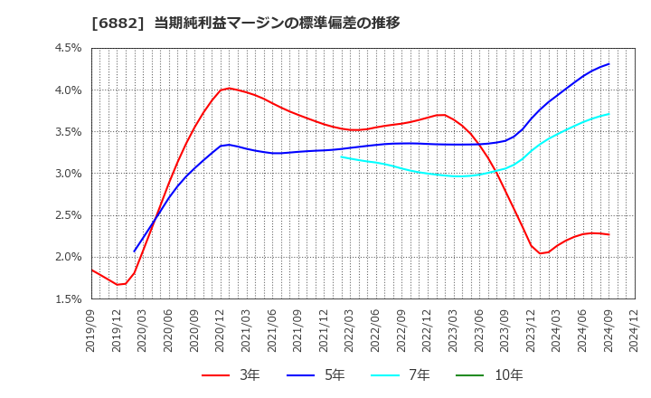 6882 (株)三社電機製作所: 当期純利益マージンの標準偏差の推移