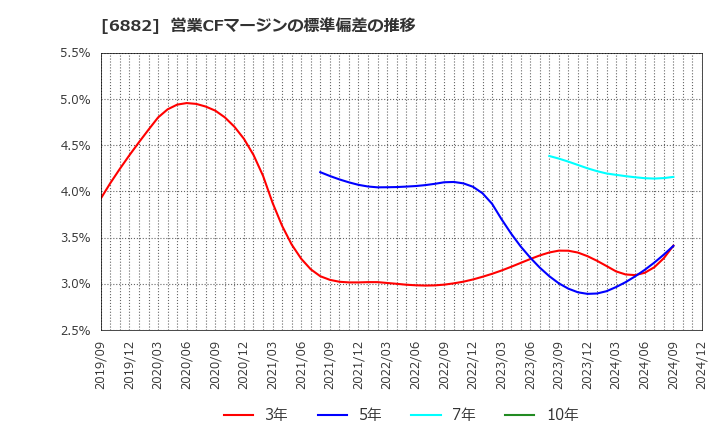 6882 (株)三社電機製作所: 営業CFマージンの標準偏差の推移