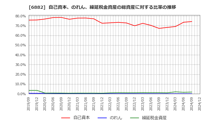 6882 (株)三社電機製作所: 自己資本、のれん、繰延税金資産の総資産に対する比率の推移