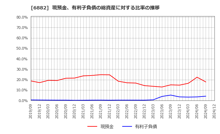 6882 (株)三社電機製作所: 現預金、有利子負債の総資産に対する比率の推移