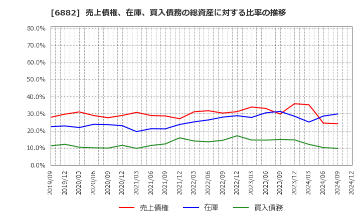 6882 (株)三社電機製作所: 売上債権、在庫、買入債務の総資産に対する比率の推移