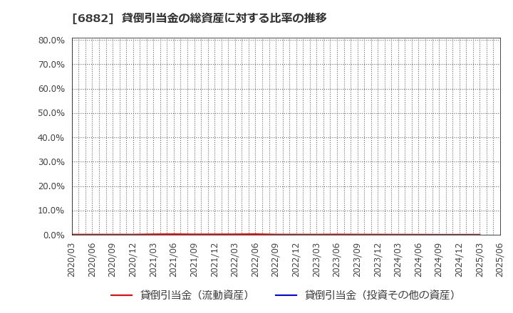 6882 (株)三社電機製作所: 貸倒引当金の総資産に対する比率の推移