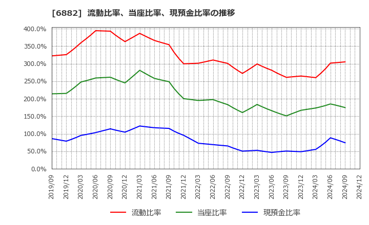 6882 (株)三社電機製作所: 流動比率、当座比率、現預金比率の推移