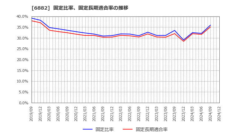 6882 (株)三社電機製作所: 固定比率、固定長期適合率の推移