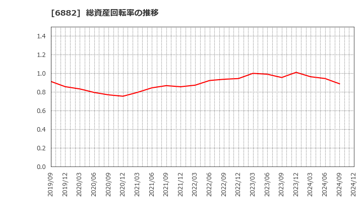 6882 (株)三社電機製作所: 総資産回転率の推移