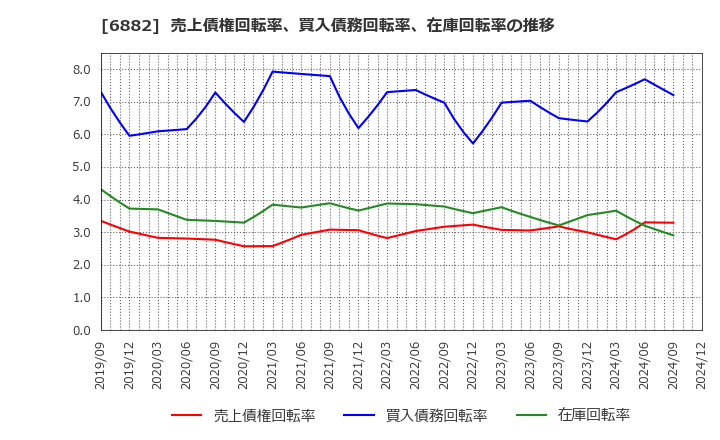 6882 (株)三社電機製作所: 売上債権回転率、買入債務回転率、在庫回転率の推移