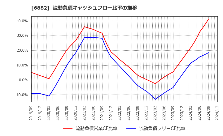 6882 (株)三社電機製作所: 流動負債キャッシュフロー比率の推移