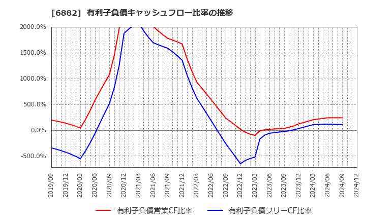 6882 (株)三社電機製作所: 有利子負債キャッシュフロー比率の推移