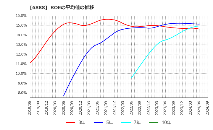 6888 アクモス(株): ROEの平均値の推移