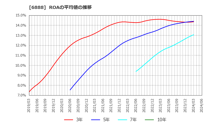 6888 アクモス(株): ROAの平均値の推移