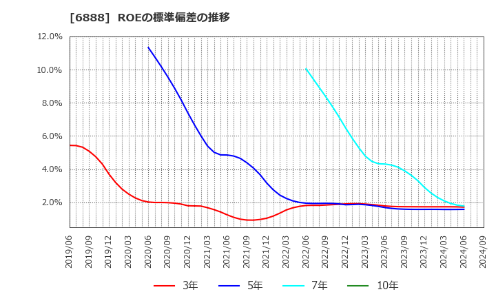 6888 アクモス(株): ROEの標準偏差の推移