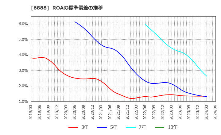 6888 アクモス(株): ROAの標準偏差の推移