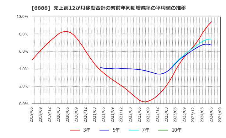 6888 アクモス(株): 売上高12か月移動合計の対前年同期増減率の平均値の推移