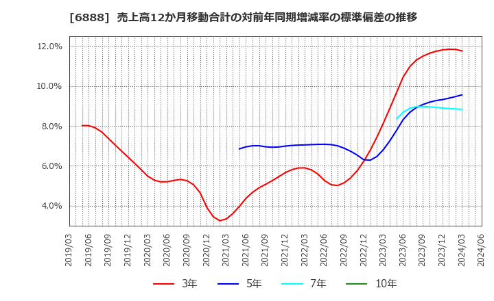 6888 アクモス(株): 売上高12か月移動合計の対前年同期増減率の標準偏差の推移