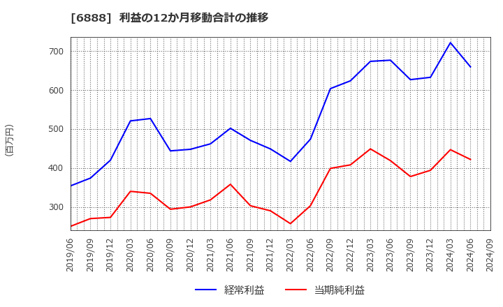 6888 アクモス(株): 利益の12か月移動合計の推移