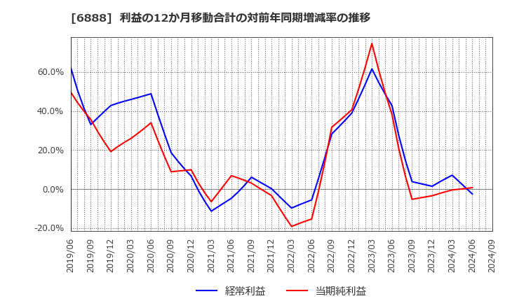 6888 アクモス(株): 利益の12か月移動合計の対前年同期増減率の推移